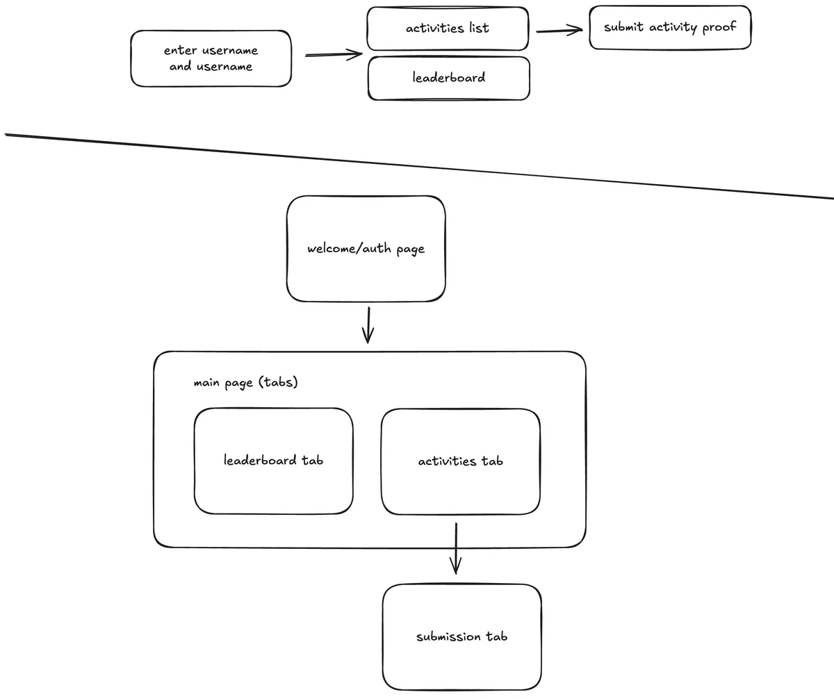 Figure 2: User flow diagram and pages for DuckHunt